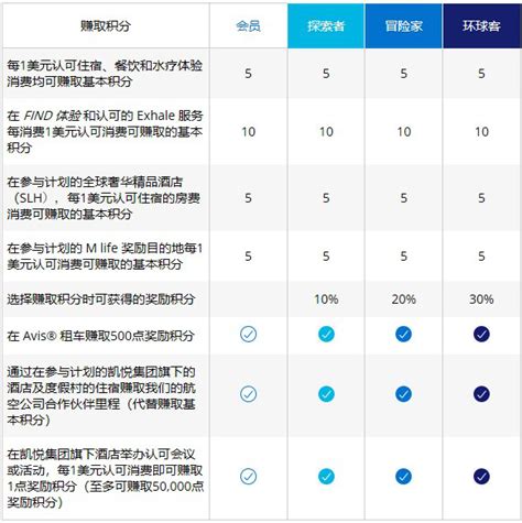 凯悦忠诚顾客计划 .